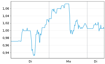 Chart Freegold Ventures Ltd. - 1 Woche