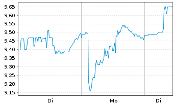 Chart Freehold Royalties Ltd. - 1 Woche