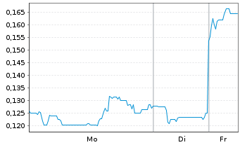 Chart Freeman Gold Corp. - 1 Woche