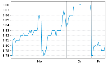 Chart Frontera Energy Corp. - 1 Woche