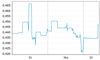 Chart Frontier Lithium Inc. - 1 Woche