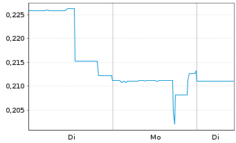 Chart Full Circle Lithium Corp. - 1 Woche