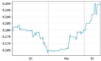 Chart FUTR Corp. - 1 Week