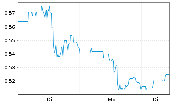 Chart Fury Gold Mines Ltd. - 1 Woche