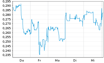 Chart FutureGen Industries Corp. - 1 Woche