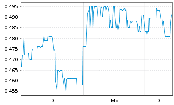 Chart Future Fuels Inc. - 1 Woche