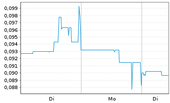 Chart GFG Resources Inc. - 1 Woche