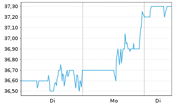 Chart GFL Environmental Inc. - 1 Woche