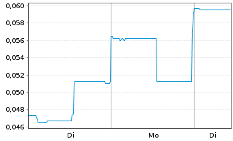 Chart Gabriel Resources Ltd. - 1 Woche