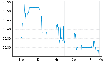 Chart GMV Minerals Inc. - 1 Week
