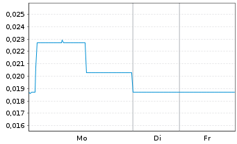 Chart GT Resources Inc. - 1 Woche