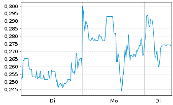 Chart GR Silver Mining Ltd. - 1 Woche