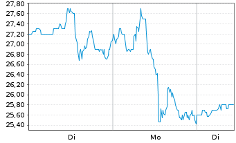 Chart G Mining Ventures Corp.New - 1 Woche