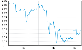 Chart Galiano Gold Inc. - 1 Woche