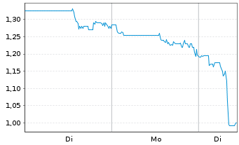 Chart GateKeeper Systems Inc. - 1 Woche