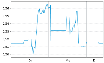 Chart Generation Mining Ltd. - 1 Woche