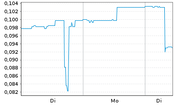 Chart Genesis AI Corp. - 1 Woche