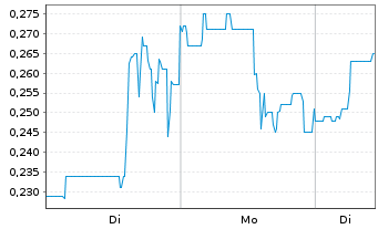 Chart Germanium Mining Corp. - 1 Woche