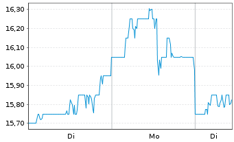 Chart Gibson Energy Inc. - 1 Woche