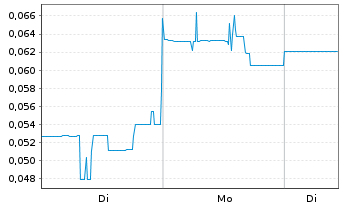 Chart Giga Metals Corp. - 1 Woche