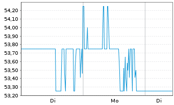Chart Gildan Activewear Inc. - 1 Woche