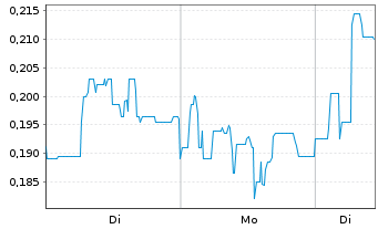 Chart Glenstar Minerals Inc. - 1 Woche