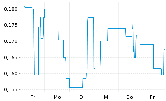 Chart Global Power Solutions Corp - 1 Woche