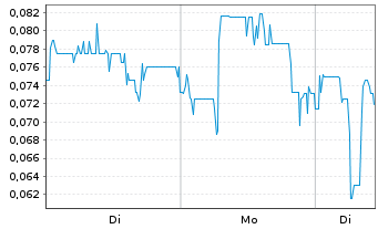 Chart Global Uranium Corp. - 1 Week
