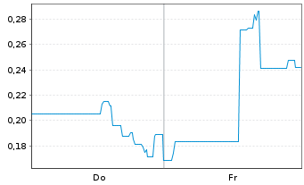 Chart Global Uranium Corp. - 1 Woche