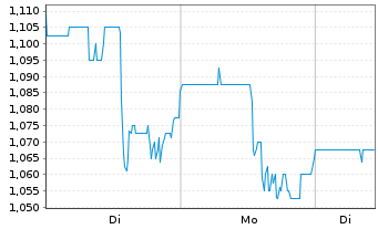 Chart Globex Mining Enterprises Inc. - 1 Woche