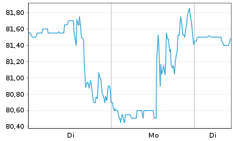 Chart goeasy Ltd. - 1 Woche