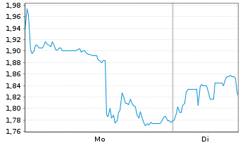 Chart GoGold Resources Inc. - 1 Woche