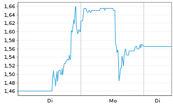 Chart Golconda Gold Ltd. - 1 Woche