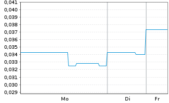 Chart Gold Hunter Resources Inc. - 1 Woche