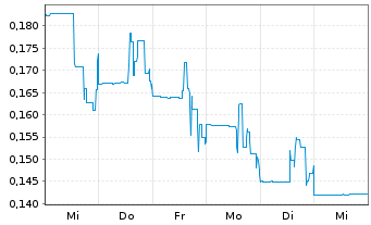 Chart Gold Hart Copper Corp. - 1 Woche