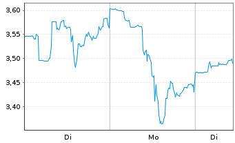 Chart Gold Royalty Corp. Comp.UT - 1 Woche