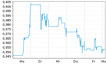 Chart Gold Strike Resources Corp. - 1 Week
