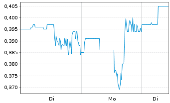 Chart Gold X2 Mining Inc. - 1 Woche