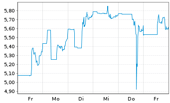 Chart Gold X2 Mining Inc. - 1 Woche