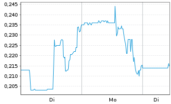 Chart Golden Cross Resources Inc. Reg. Shares New o.N. - 1 Woche