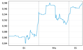Chart Goldgroup Mining Inc. - 1 Woche