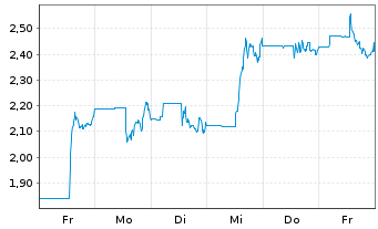 Chart Goldgroup Mining Inc. - 1 Woche