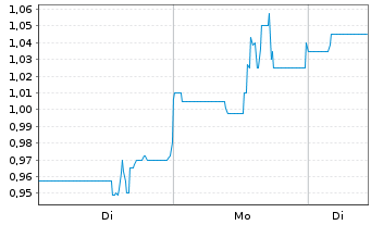 Chart GoldQuest Mining Corp. - 1 Woche