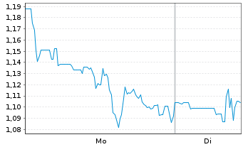 Chart GoldMining Inc. - 1 Woche