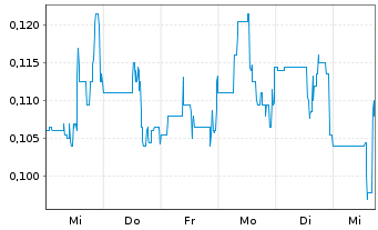 Chart GoldHaven Resources Corp. - 1 Woche