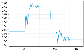 Chart Goliath Resources Ltd. - 1 Woche