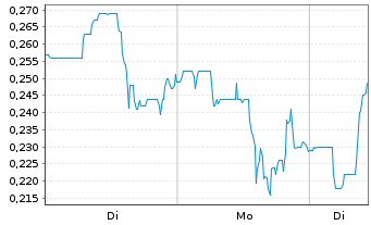 Chart Grande Portage Resources Ltd. - 1 Woche