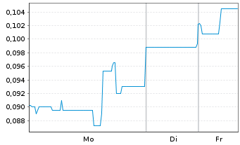 Chart Graphano Energy Ltd. - 1 Woche