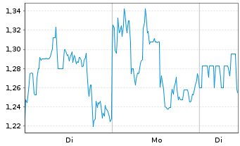 Chart Graphite One Inc. - 1 Woche