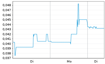 Chart Great Atlantic Resources Corp. - 1 Woche